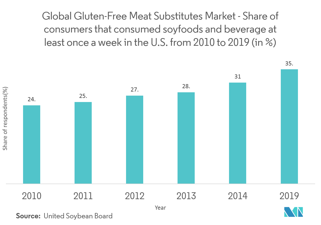  Gluten-Free Meat Substitutes Market Trends